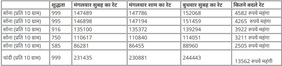 सोना-चांदी के दामों में इजाफा