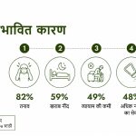 भारत के 82% हाइपरटेंशन रोगियों का मानना है कि उनका हाई बीपी तनाव की वजह से है, डाइट के कारण नहीं: नया अध्ययन 2 35608 kapiva hindi 150x150 eHBCuY