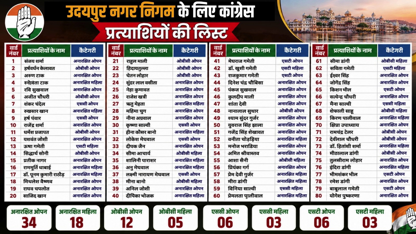 उदयपुर निकाय चुनाव