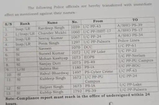 चंडीगढ़ पुलिस में हुआ बड़ा प्रशासनिक फेरबदल 2 चंडीगढ़ पुलिस में हुआ बड़ा प्रशासनिक फेरबदल