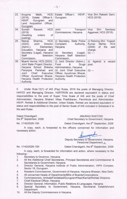 हरियाणा में बड़ा प्रशासनिक फेरबदल, 26 IAS-HCS अधिकारियों के तबादले