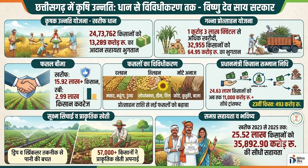 आधुनिक और नगदी फसलों की खेती ने बदली छत्तीसगढ़ के किसानों की तकदीर, खेती ने पकड़ी नई रफ्तार, खेत से बाजार तक बदल रही तस्वीर….. 14 nnng 2 1