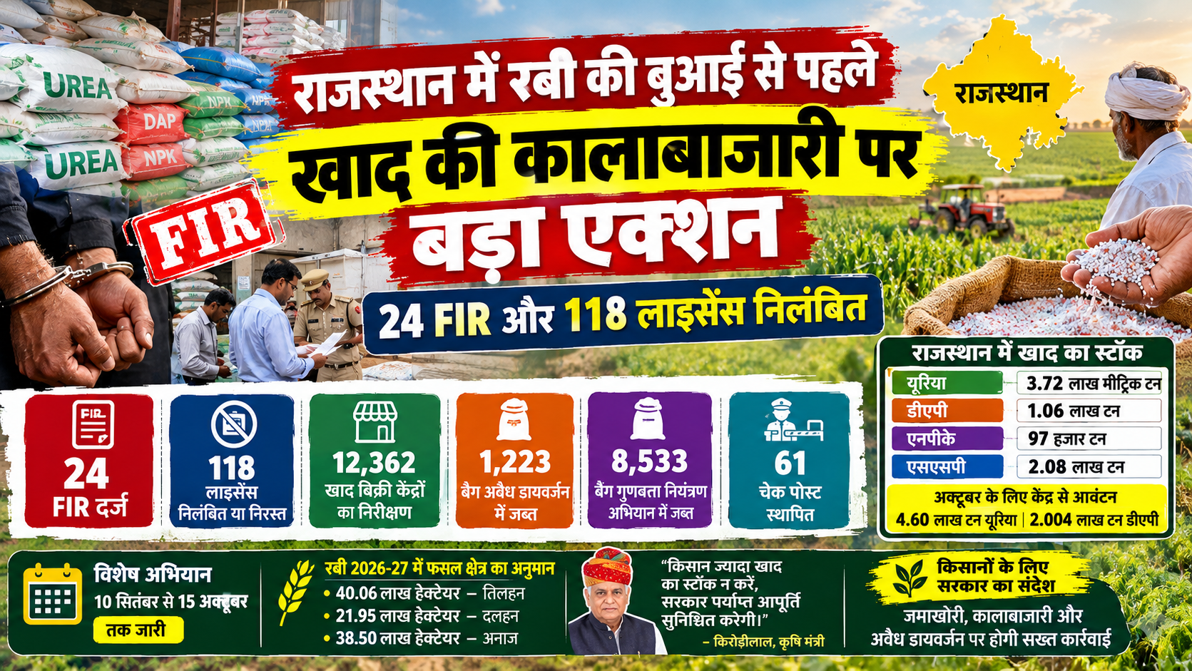 Rajasthan Fertilizer Crackdown Infographic