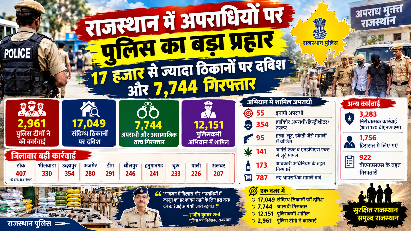 Rajasthan Police Crackdown Infographic