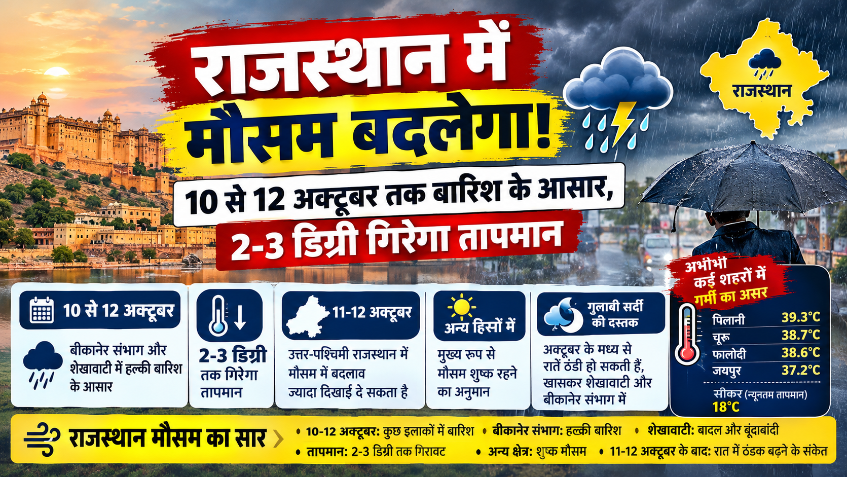 Rajasthan Weather Forecast Rain and Changing Skies 1